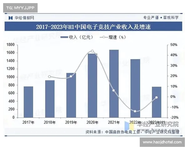电子竞技产业规模突破2000亿元加速发展带动相关产业链全面升级 电子竞技产业规模突破2000亿元加速发展带动相关产业链全面升级